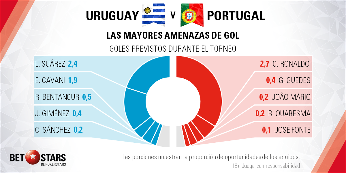 BetStars Uruguay vs Portugal 04 Betstars, Uruguay vs Portugal, pronosticos deportivos, Mundial Rusia 2018, clasificacion mundial 2018, grupos mundial 2018, mundial rusia 2018 calendario, clasificacion mundial 2018 europa, mundial 2018 clasificacion, clasificatorias rusia 2018, grupos del mundial 2018, tabla de posiciones eliminatorias rusia 2018, eliminatorias rusia 2018 europa, clasificación mundial rusia 2018,